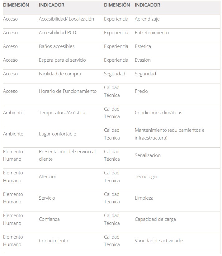 Modelos de indicadores