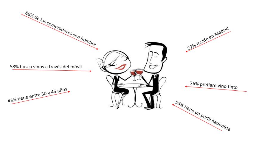 La compra de vino online